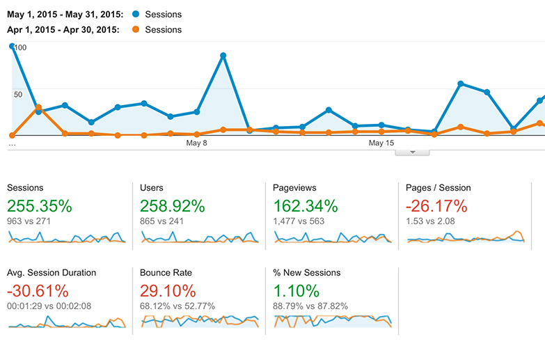 Comparing my website traffic in Google Analytics