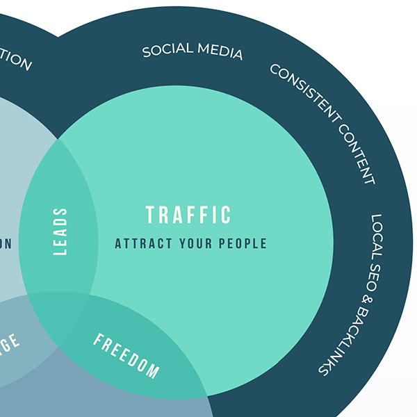 the website traffic phase of the Online Marketing Summit