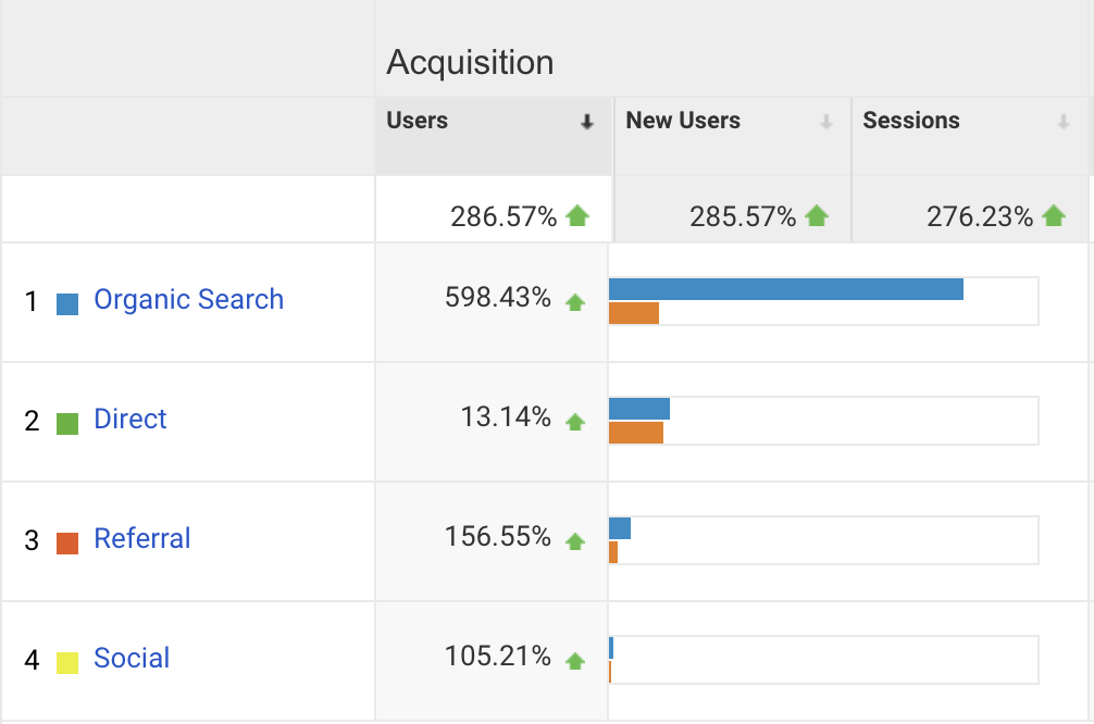 Google Analytics report showing increase in organic traffic