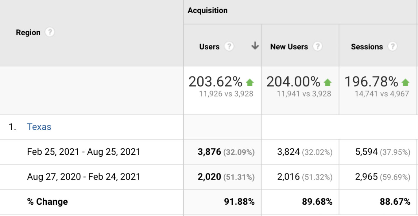 Texas SEO Traffic shown by Google Analytics