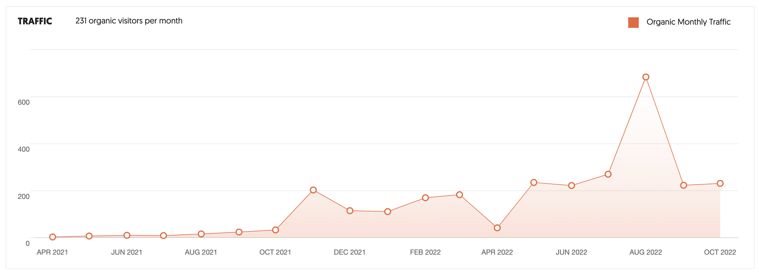 Unload It Therapy Organic Traffic